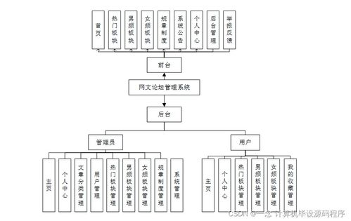 Java計算機(jī)畢業(yè)設(shè)計 網(wǎng)文論壇管理系統(tǒng)的開發(fā)、部署與系統(tǒng)服務(wù)
